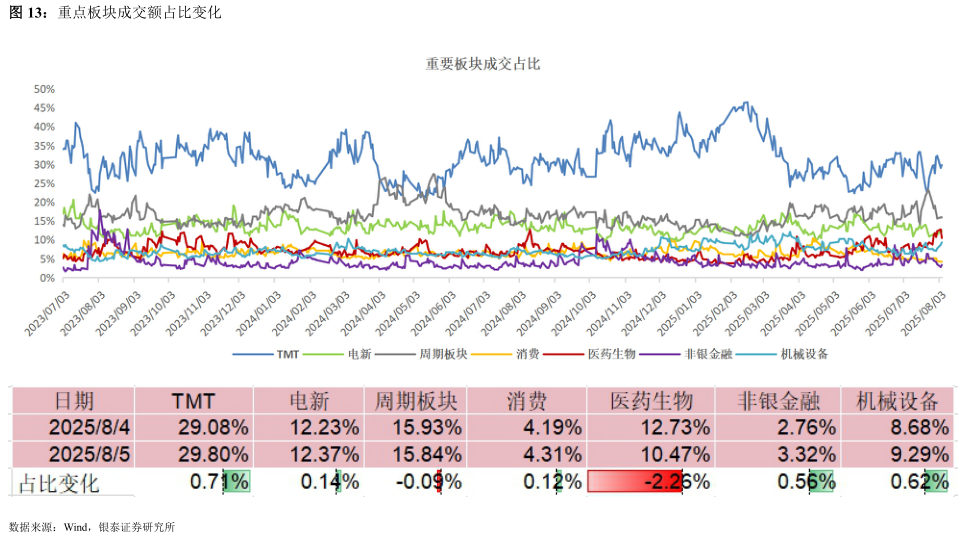 如何才能重点板块成交额占比变化