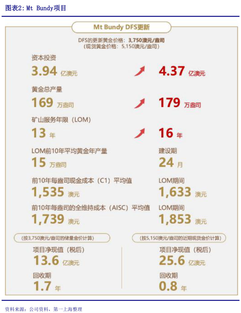 一起讨论下Mt Bundy项目