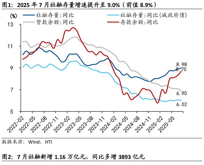 怎样理解2025 年 7 月社融存量增速提升至 9.0%（前值 8.9%）