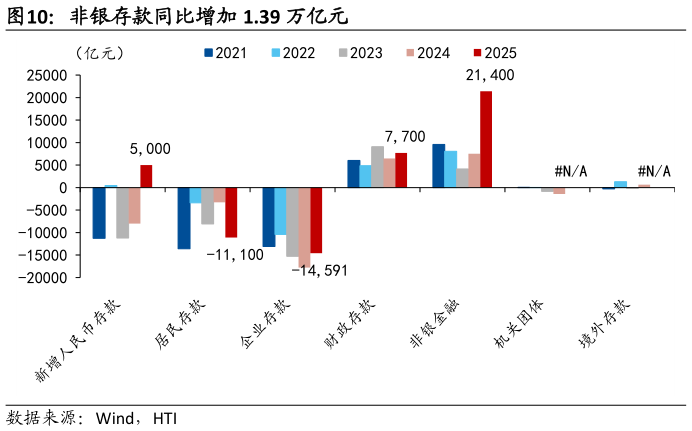 谁知道非银存款同比增加 1.39 万亿元