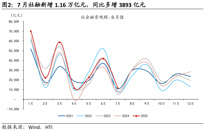 如何了解7 月社融新增 1.16 万亿元，同比多增 3893 亿元