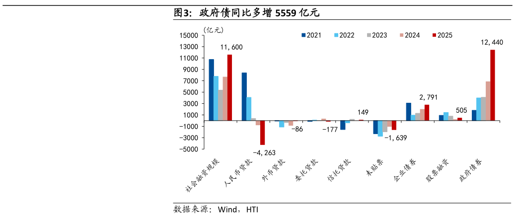 请问一下政府债同比多增 5559 亿元