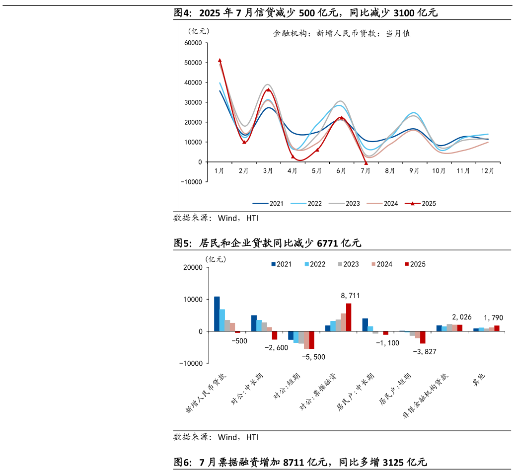 一起讨论下2025 年 7 月信贷减少 500 亿元，同比减少 3100 亿元 居民和企业贷款同比减少 6771 亿元