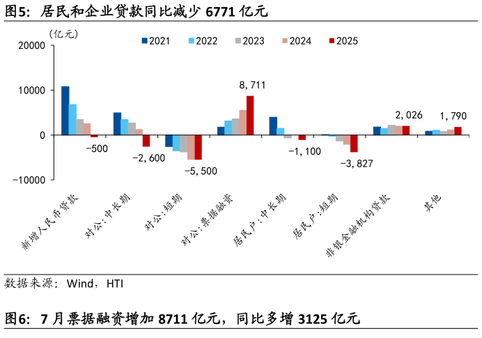咨询下各位居民和企业贷款同比减少 6771 亿元