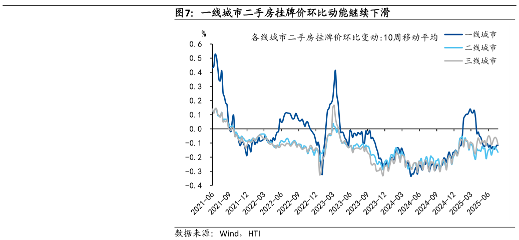 如何了解一线城市二手房挂牌价环比动能继续下滑