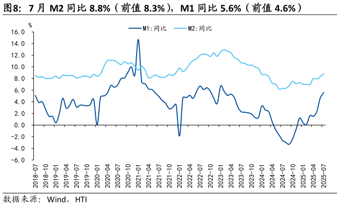 各位网友请教一下7 月 M2 同比 8.8%（前值 8.3%），M1 同比 5.6%（前值 4.6%）