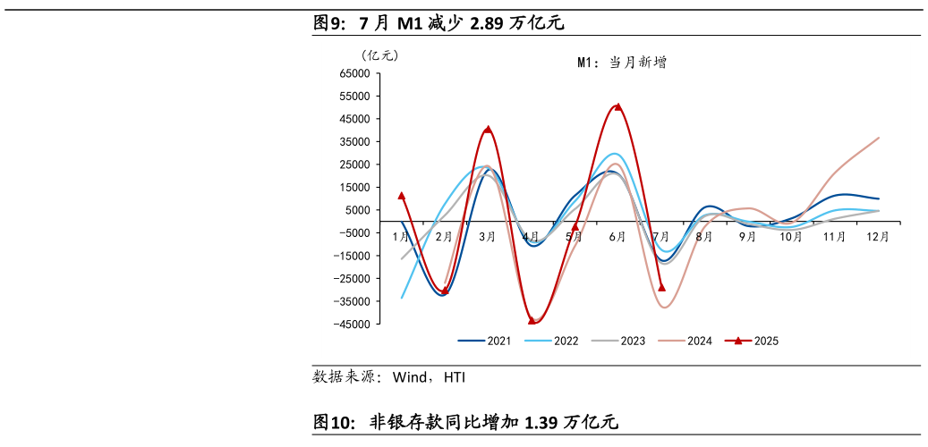 咨询大家7 月 M1 减少 2.89 万亿元