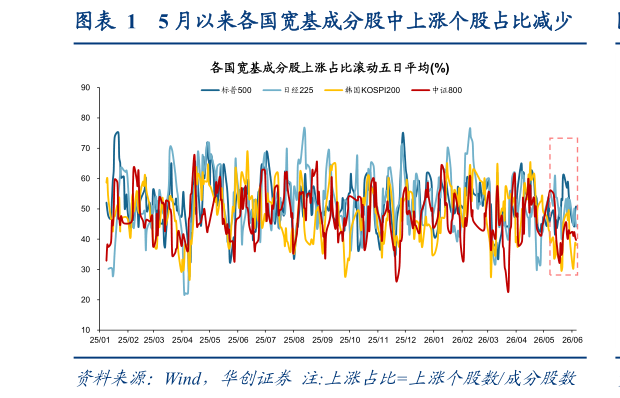 你知道5 月以来各国宽基成分股中上涨个股占比减少