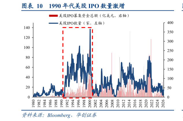 如何看待1990 年代美股 IPO 数量激增