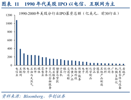 谁能回答1990 年代美股 IPO 以电信、互联网为主