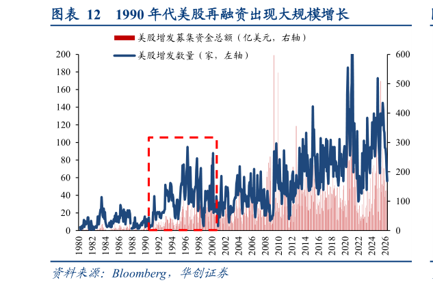 如何解释1990 年代美股再融资出现大规模增长