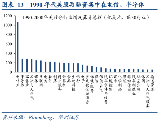 各位网友请教一下1990 年代美股再融资集中在电信、半导体