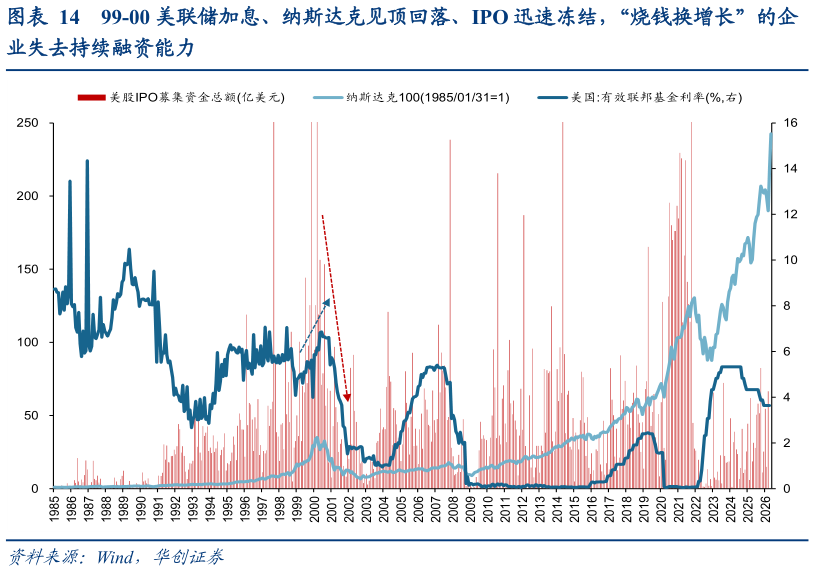 如何了解99-00 美联储加息、纳斯达克见顶回落、IPO 迅速冻结，“烧钱换增长”的企