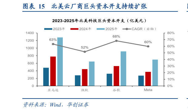 咨询大家北美云厂商巨头资本开支持续扩张