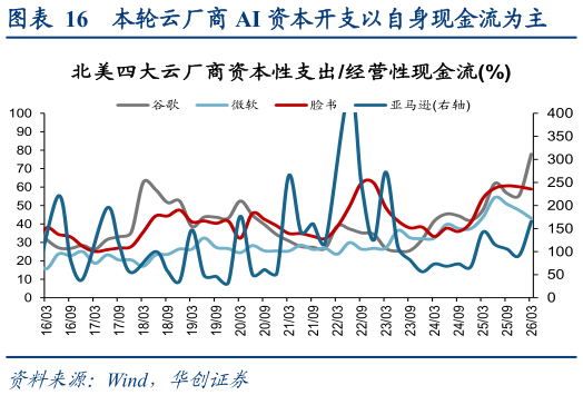 如何看待本轮云厂商 AI 资本开支以自身现金流为主