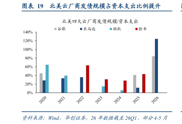 如何才能北美云厂商发债规模占资本支出比例提升