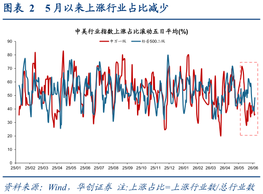 想问下各位网友5 月以来上涨行业占比减少