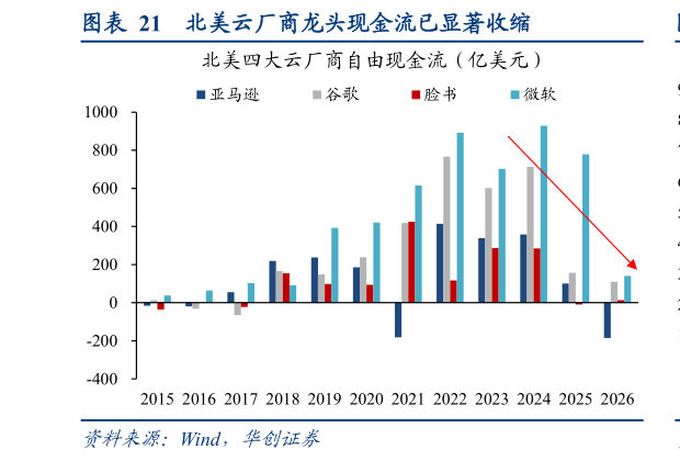谁能回答北美云厂商龙头现金流已显著收缩
