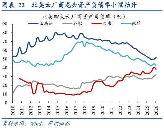 谁能回答北美云厂商龙头资产负债率小幅抬升
