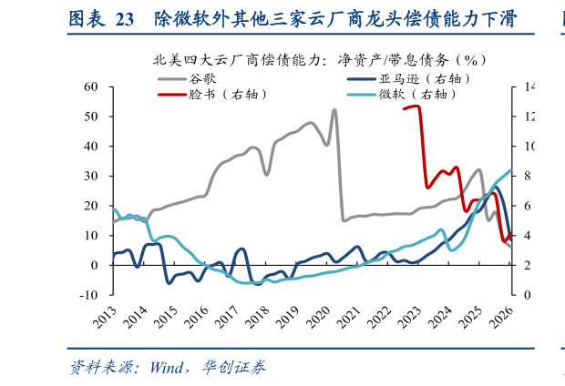 如何看待除微软外其他三家云厂商龙头偿债能力下滑