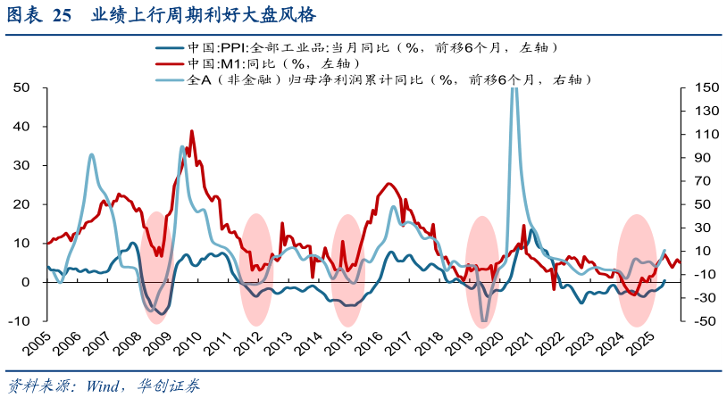 谁能回答业绩上行周期利好大盘风格