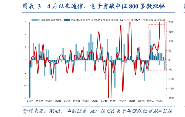 请问一下4 月以来通信、电子贡献中证 800 多数涨幅