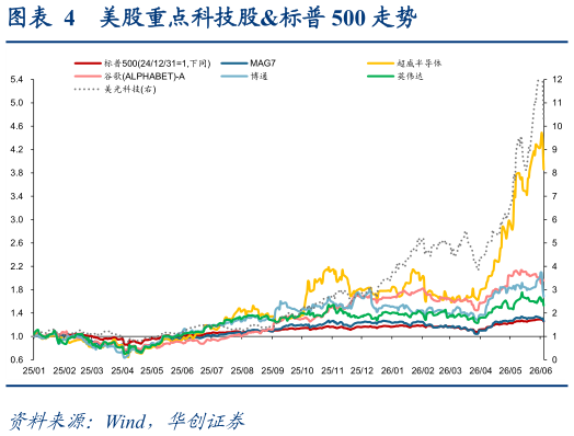 如何解释美股重点科技股标普 500 走势
