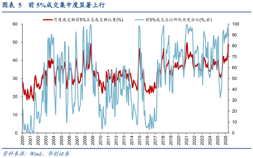 想关注一下前 5%成交集中度显著上行