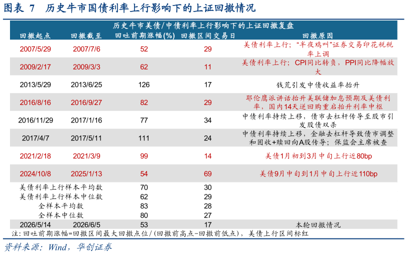 谁知道历史牛市国债利率上行影响下的上证回撤情况