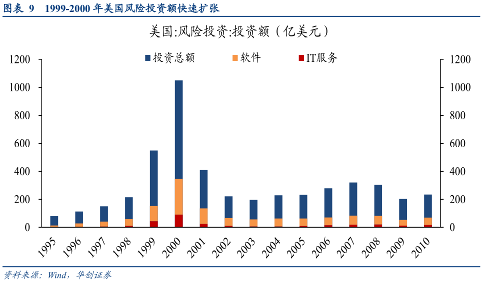 如何才能1999-2000 年美国风险投资额快速扩张