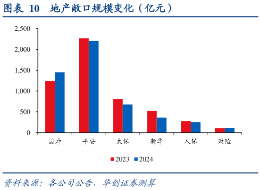 各位网友请教一下地产敞口规模变化（亿元）