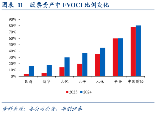 你知道股票资产中 FVOCI 比例变化