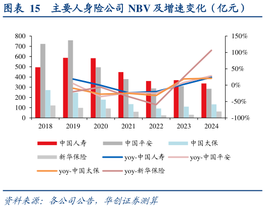 各位网友请教一下主要人身险公司 NBV 及增速变化（亿元）
