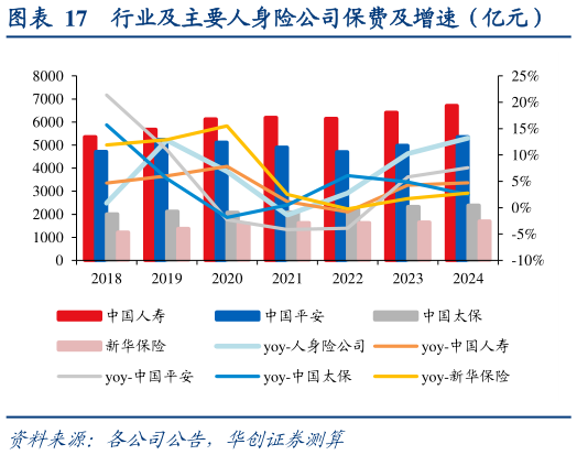 咨询下各位行业及主要人身险公司保费及增速（亿元）