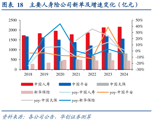 谁知道主要人身险公司新单及增速变化（亿元）