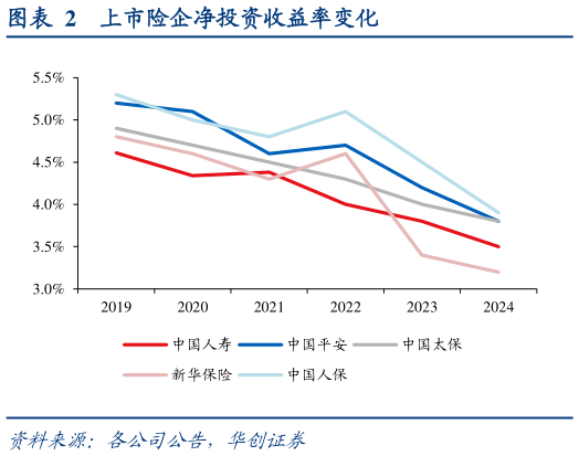 谁知道上市险企净投资收益率变化