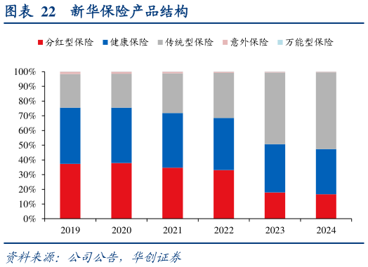 一起讨论下新华保险产品结构