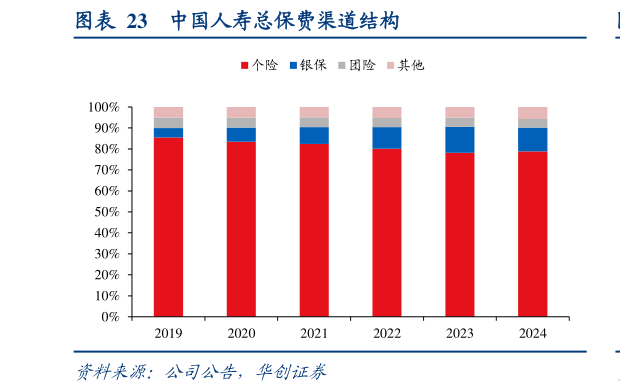 如何才能中国人寿总保费渠道结构