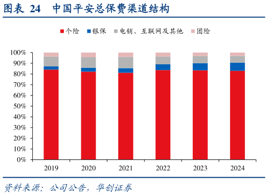 咨询下各位中国平安总保费渠道结构