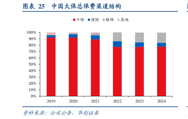 如何了解中国太保总保费渠道结构