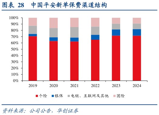 我想了解一下中国平安新单保费渠道结构