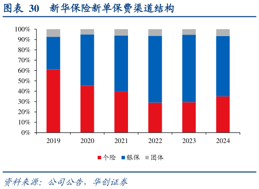 如何才能新华保险新单保费渠道结构
