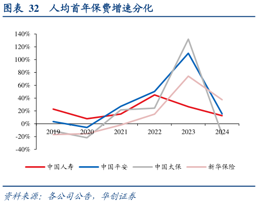 想关注一下人均首年保费增速分化