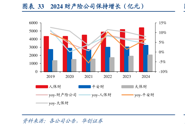 咨询下各位2024 财产险公司保持增长（亿元）