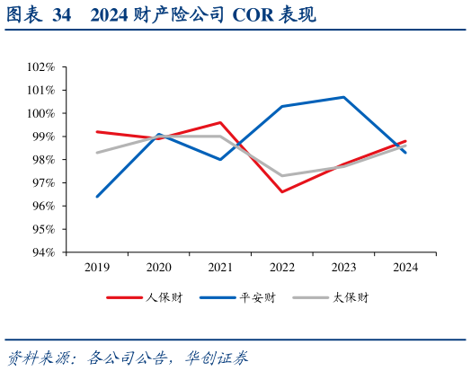 咨询下各位2024 财产险公司 COR 表现
