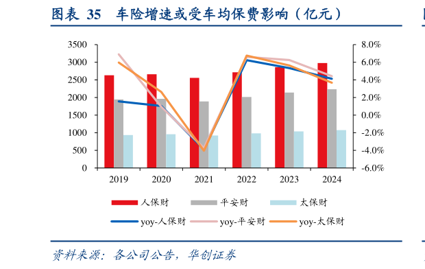 请问一下车险增速或受车均保费影响（亿元）