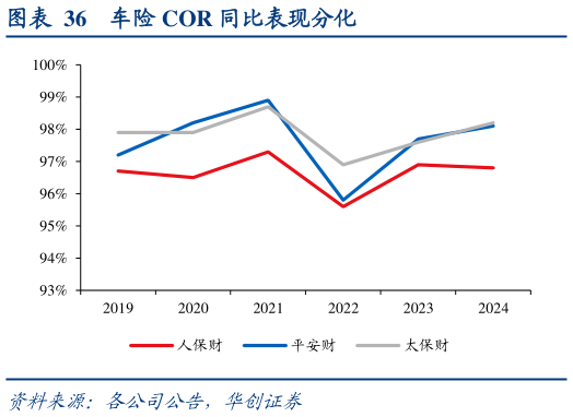 如何才能车险 COR 同比表现分化