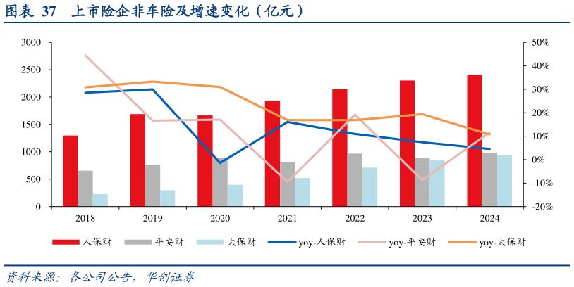 如何了解上市险企非车险及增速变化（亿元）
