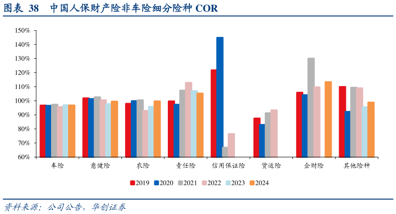 如何才能中国人保财产险非车险细分险种 COR