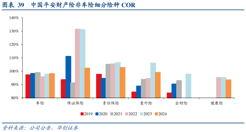 如何看待中国平安财产险非车险细分险种 COR